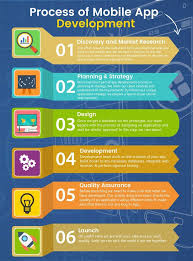 Process Of App Development Niche World Shares App Development Design App Development App Development Process