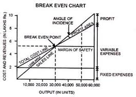 Break Even Chart Advantages Limitations And Uses With