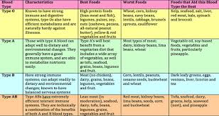 The Blood Type Diet Chart Dietchart Helping Hand