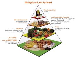 Previous studies have reported dietary patterns specific to sex, ethnicity and region. Malaysians Not Eating Enough Fruit