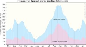 Why Is The Atlantic Hurricane Season Defined As Being