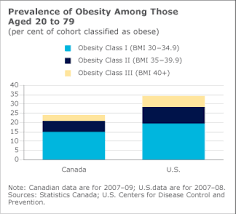 Obesity Epidemic Sweeping Across North American Society