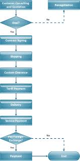 Process Flowchart Tqm Diagram Example Definition Tqm