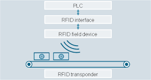 These systems have many applications, like in offices, shopping malls and in in this tutorial we are going to design a system to read the id of rfid cards. Rfid Basic Examples Id 109483416 Industry Support Siemens