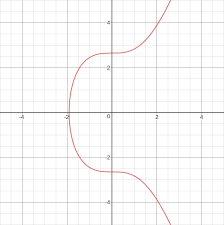 (for example, textbook rsa c = m^e mod p q is. What Is The Math Behind Elliptic Curve Cryptography Hacker Noon
