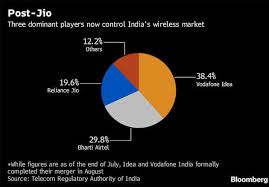 reliance jio how mukesh ambani shook up the phone industry