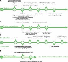 Cancer of oral cavity 2. A Head And Neck Cancer Patient Journey Download Scientific Diagram