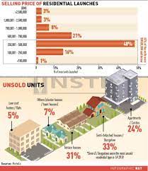 The provision of affordable housing is a major policy concern around the world with malaysia being no exception; Big Number Of Affordable Homes Unsold
