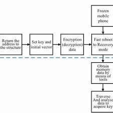 Flow Chart Of Cryptographic Key Protection Against Frost