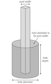 Post Hole Concrete Calculator Inch Calculator Concrete Posts Concrete Calculator Concrete Footings