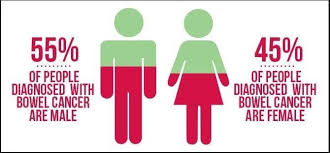 When considering early signs of bowel cancer, a change in bowel habits can be an indication. Signs And Symptoms Of Colon Riding For A Reason Inc Facebook