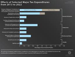 Tax Expenditures Have A Major Impact On The Federal Budget