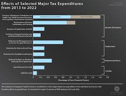 tax expenditures have a major impact on the federal budget