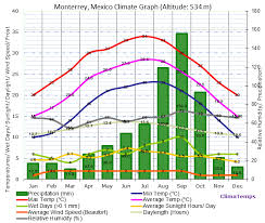 Climate Graph For Monterrey Mexico