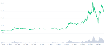Other notable gainers included polygon (matic) and ethereum classic (etc), both of which spiked 148.4% and 60.35% respectively in may. Fch7d4q01hmzym