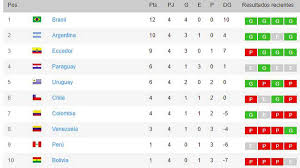 La tercera jornada de la copa américa culminó con el partido entre argentina y paraguay. Este Jueves Vuelven Las Eliminatorias Sudamericanas Asi Va La Tabla De Posiciones