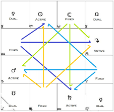 51 Cogent Vedic Astrological Chart