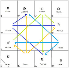 51 cogent vedic astrological chart