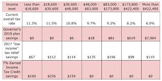 A Pitch For More Consideration For Lower Income Taxpayers Arkansas Times
