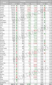 It's free and you can receive it within 24 hours. Vehicle Sales Performance In Malaysia 2018 Vs 2017 A Look At Last Year S Biggest Winners And Losers Paultan Org