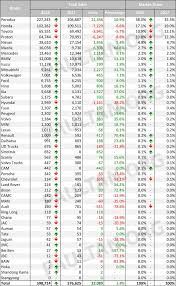 It's free and you can receive it within 24 hours. Vehicle Sales Performance In Malaysia 2018 Vs 2017 A Look At Last Year S Biggest Winners And Losers Paultan Org