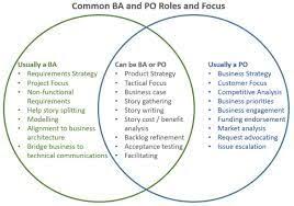 Image Result For Product Owner Role Scrum Business Analyst Business Analysis Importance Of Time Management