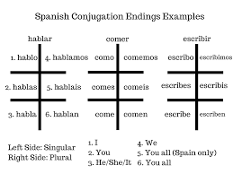 guide to conjugating verbs in present tense in spanish for