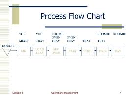 Ppt Operations Management Powerpoint Presentation Free