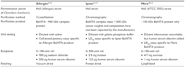 Full Text Botulinum Toxin Type A Products Are Not