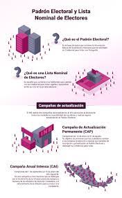 A continuación se muestra enlace al último resumen del padrón electoral remitido por el reniec, donde encontrará información acerca de los electores por. Padron Electoral Y Lista Nominal De Electores Instituto Nacional Electoral