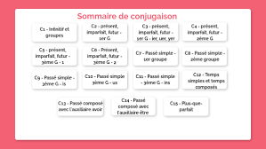 Il faudrait mettre des liens vers les articles des docs concernés sur bout de gomme et ne pas mettre directement les pdf sur ton blog. Conjugaison Lecons Cm2 By Delphine C On Genially