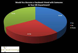 should hr have facebook friends at work poll results hr