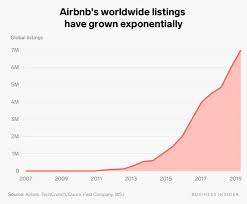 5 Charts That Help Explain Airbnb S Rise From Spare Room Startup To 31 Billion Travel Behemoth In 2020 Airbnb Sharing Economy Book Rentals