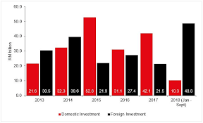 Investment options in malaysia b: Industrial Is Trending In South Of Malaysia Jll