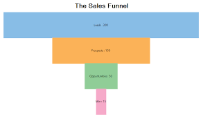 how to use funnel charts to summarize data in apps