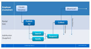 finding a partner to trust the agile rfp