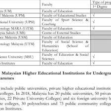 It was founded in 1969 required documents: List Of Universities Offering Pe Programme Download Scientific Diagram