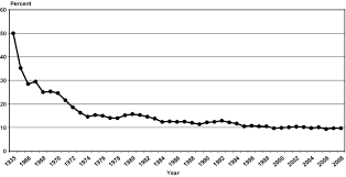 The Development Of Social Security In America