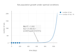 rat population growth under optimal conditions scatter