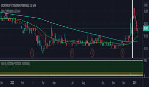 Latest from ivory properties group bhd. Ivory Stock Price And Chart Myx Ivory Tradingview