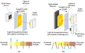 Absorbance and colorimetric assays are designed to detect or quantitate the amount of a particular reagent in an assay by measuring the amount of light absorbed by the reagent or chromogenic reaction product at a characteristic wavelength. Sensors Free Full Text Low Cost Photonic Sensor For In Line Oil Quality Monitoring Methodological Development Process Towards Uncertainty Mitigation Html