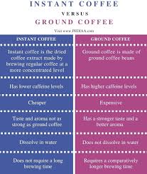 Instant coffee contains soluble solids of pure coffee. ground coffee contains all of that, plus the cellulose and other insolub. What Is The Difference Between Instant Coffee And Ground Coffee Pediaa Com
