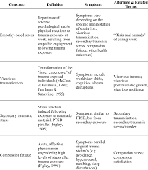 Word origin late middle englishsynthoma, from medieval latin, based on greek sumptōma 'chance, symptom', from sumpiptein 'happen'; Construct Definitions Symptoms And Related Terminology Download Scientific Diagram