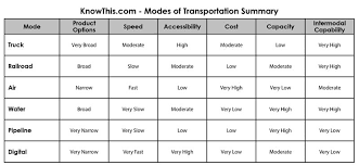 Modes Of Transportation Comparison Knowthis Com