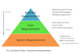 Functional Vs Non Functional Requirements In Software Development Software Development Business Analysis Software