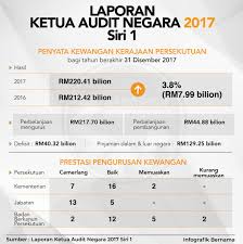 Apa itu siklus, tujuan audit dan tahapannya dalam laporan keuangan adalah sebagai berikut. Bernama On Twitter Infografik Laporan Ketua Audit Negara 2017 Siri 1