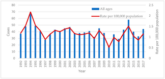 Tuberculosis (tb) is of high public health importance in malaysia. Tropicalmed Free Full Text Trends In Tuberculosis Incidence In The Australian Born In Victoria Opportunities And Challenges To Elimination Html