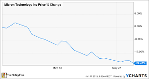 why micron technology stock sank 22 5 in may the motley fool