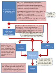 regional projections data pathway