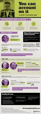 Rather than making trades for clients as advertised he used money from new. Anatomy Of An Accounting Scandal Accounting School Guide